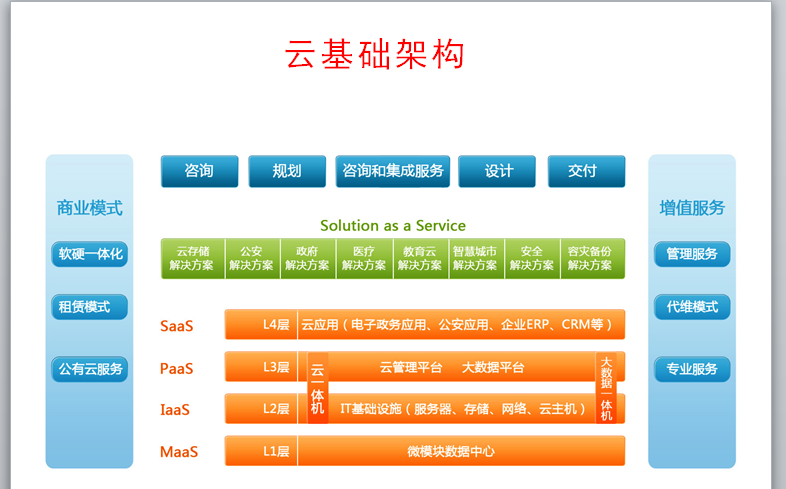 云计算架构层次分类详解 基础软件服务
