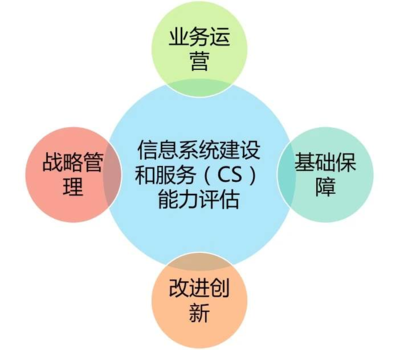 信息系统建设和服务能力评估(CS认证) 基础软件服务的指南与价值