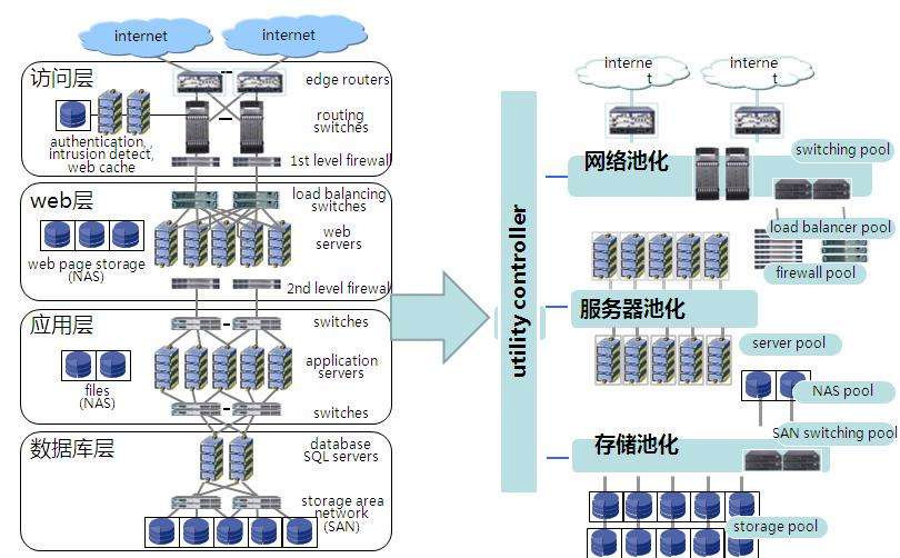 云计算的基本工作原理及其对企业用户的赋能