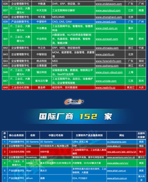 1000家中国工业软件和服务企业名录发布 应用软件服务迎来新里程碑